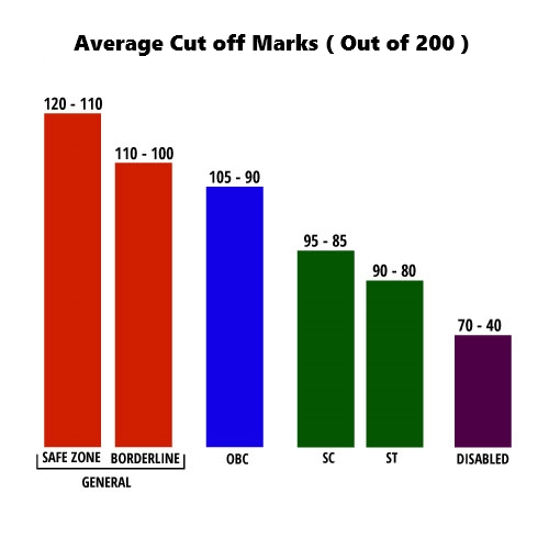 UPSC Prelims Cut off Marks